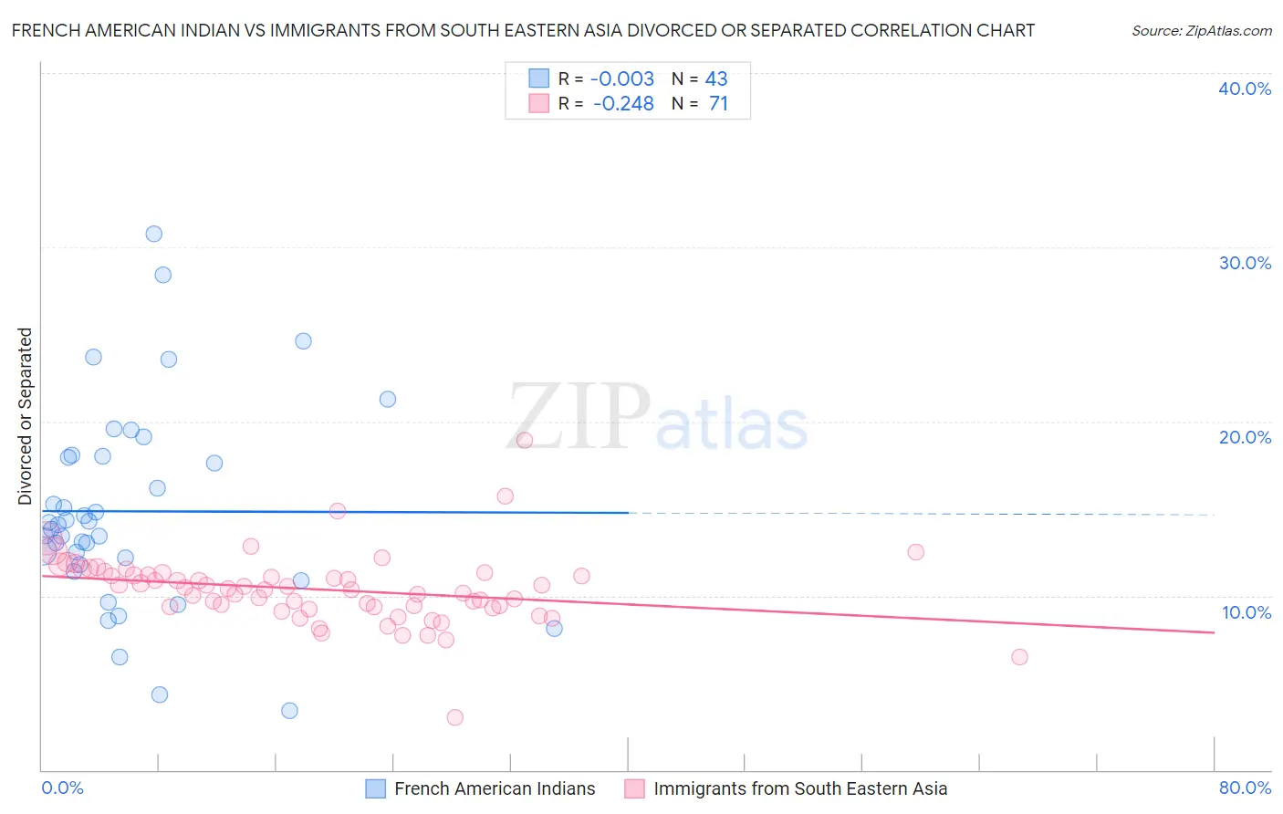 French American Indian vs Immigrants from South Eastern Asia Divorced or Separated