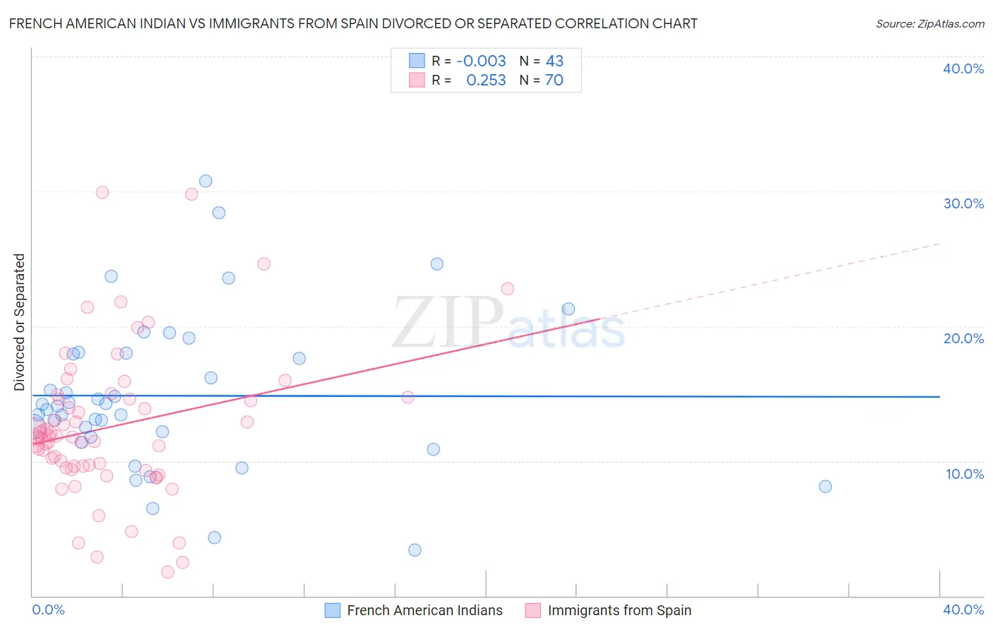 French American Indian vs Immigrants from Spain Divorced or Separated