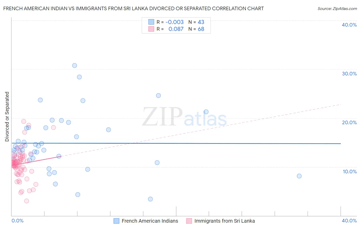 French American Indian vs Immigrants from Sri Lanka Divorced or Separated