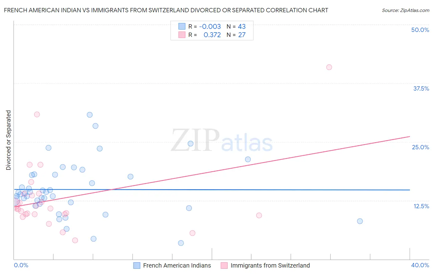 French American Indian vs Immigrants from Switzerland Divorced or Separated