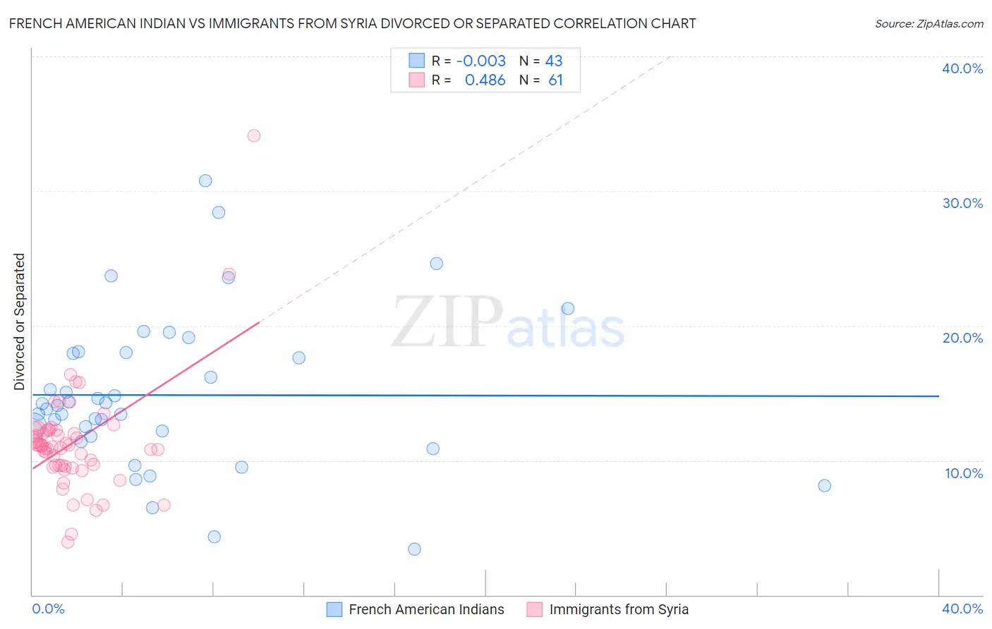 French American Indian vs Immigrants from Syria Divorced or Separated