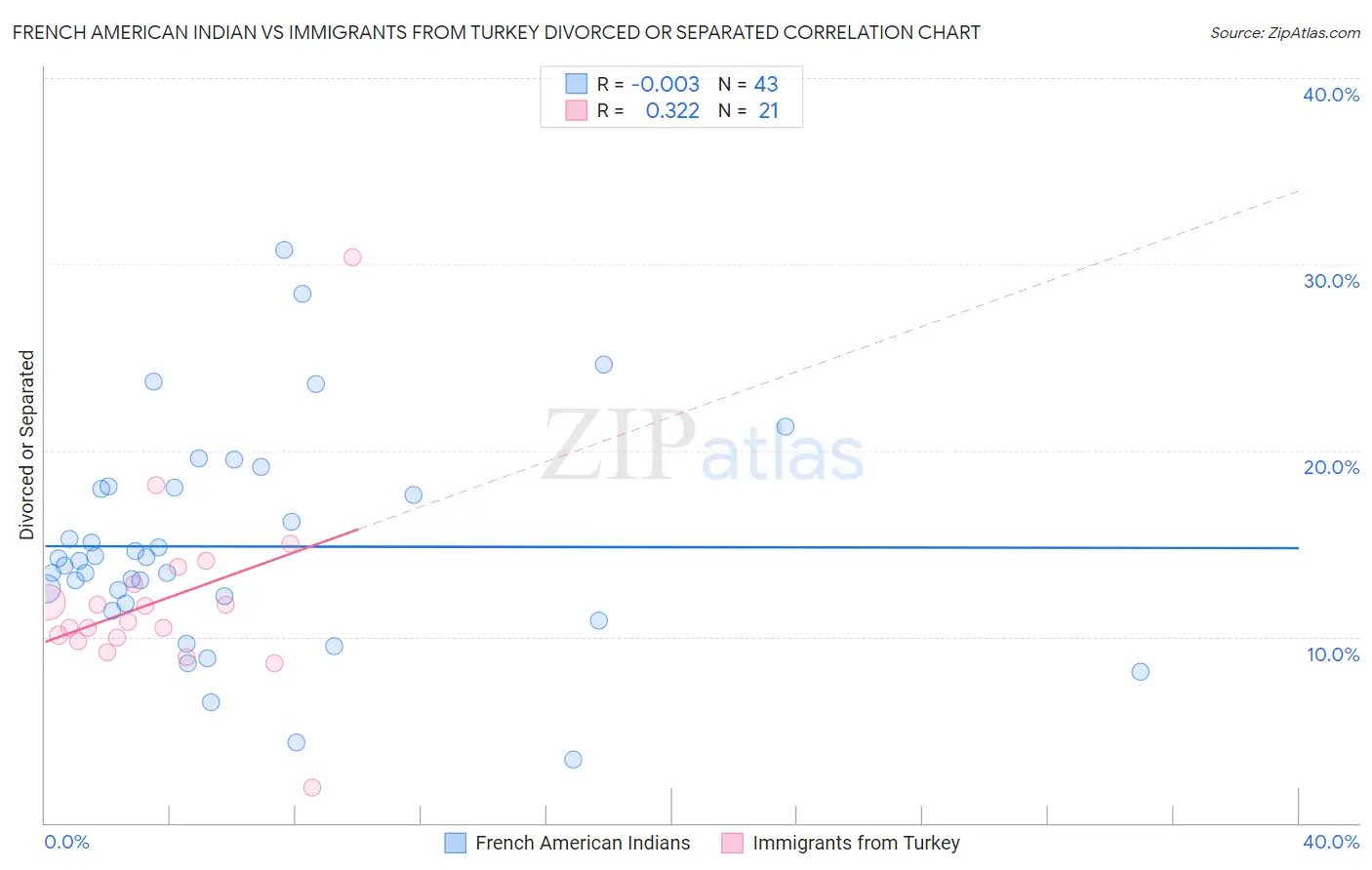 French American Indian vs Immigrants from Turkey Divorced or Separated