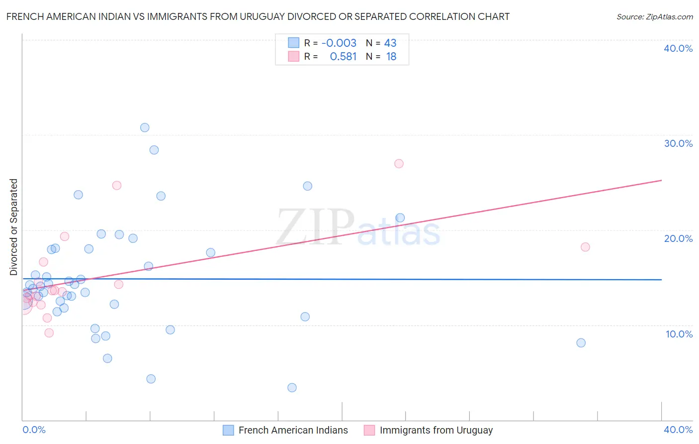 French American Indian vs Immigrants from Uruguay Divorced or Separated