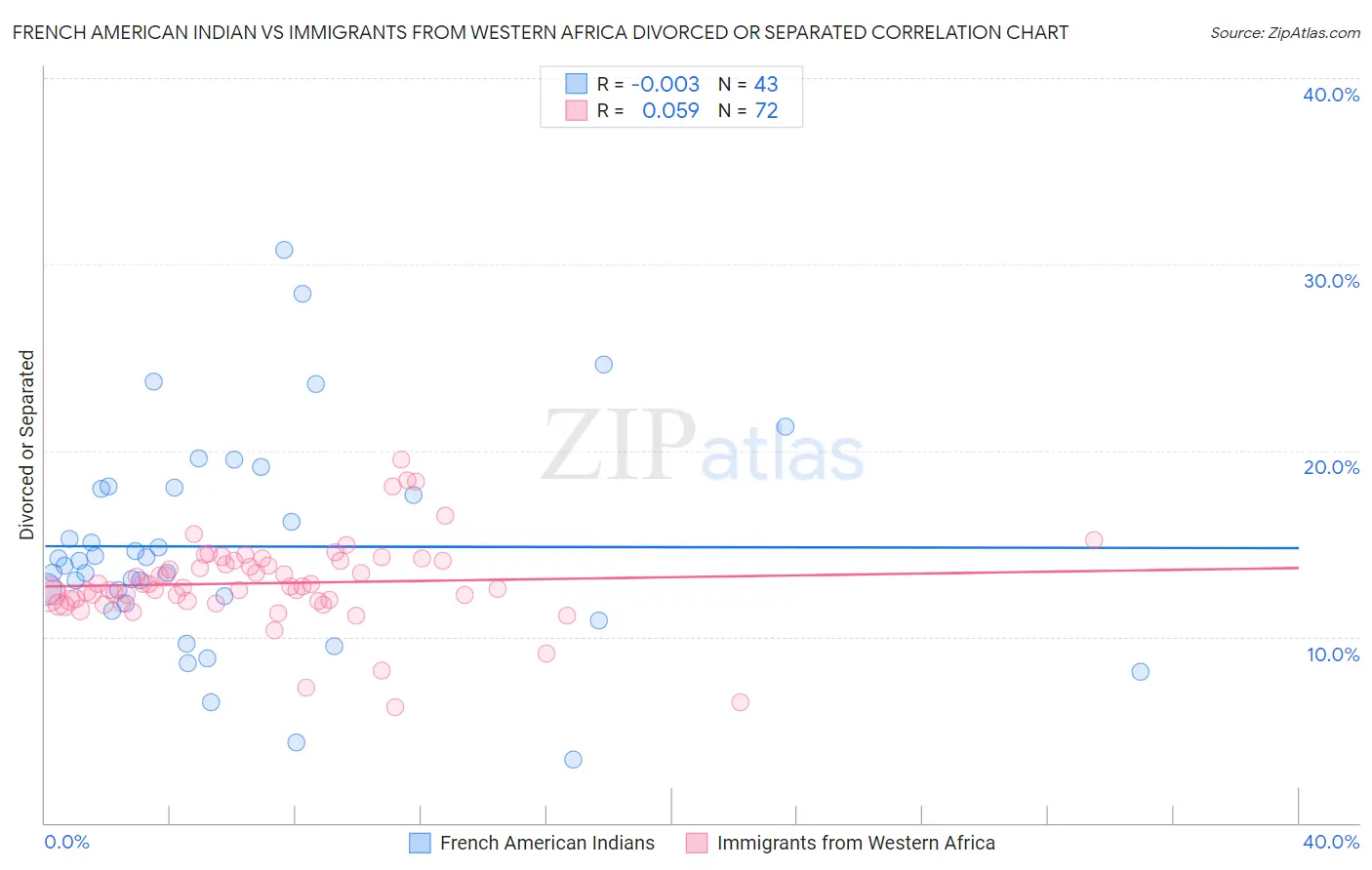 French American Indian vs Immigrants from Western Africa Divorced or Separated