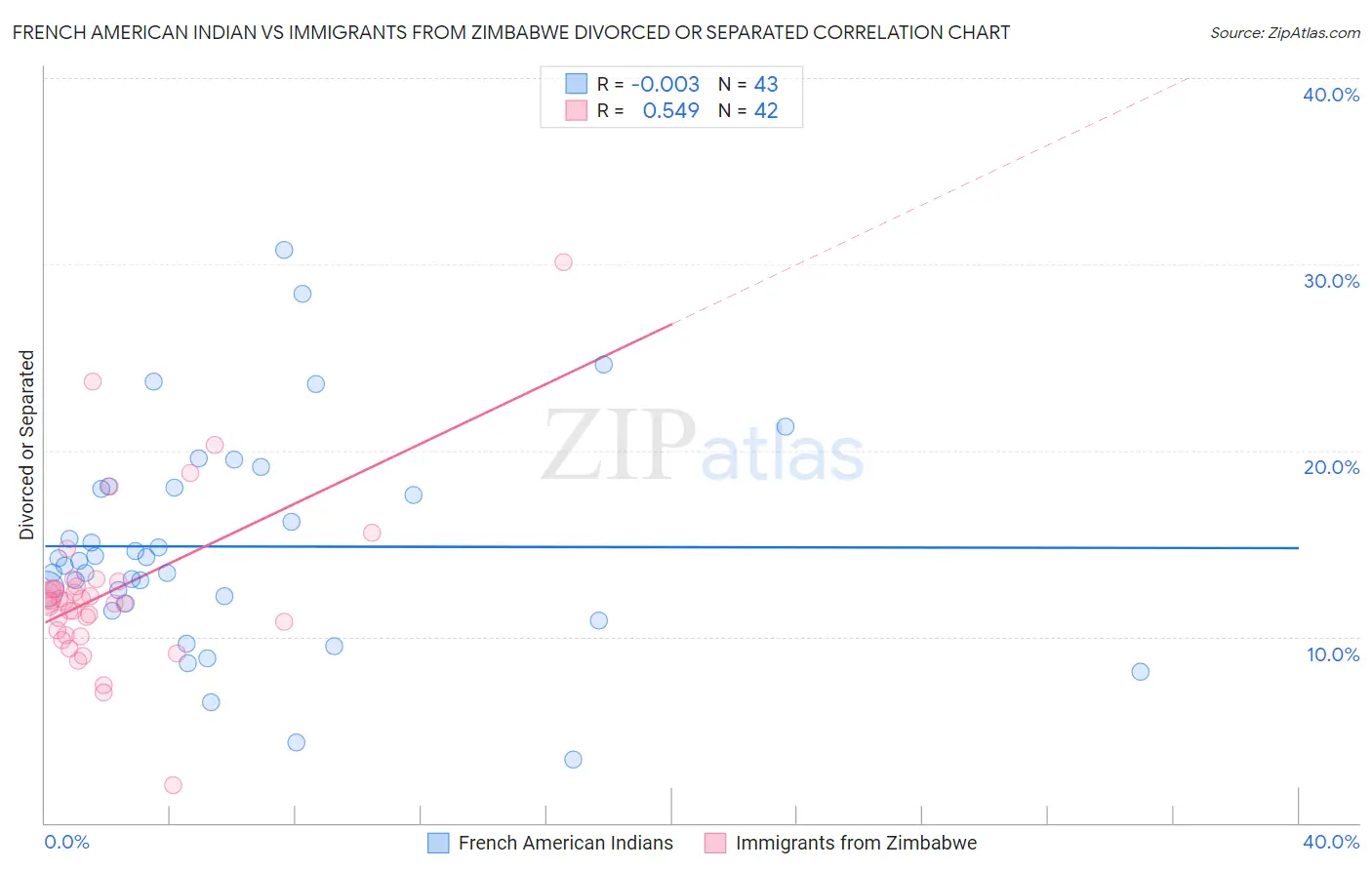 French American Indian vs Immigrants from Zimbabwe Divorced or Separated