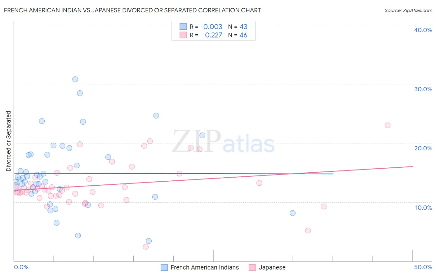French American Indian vs Japanese Divorced or Separated