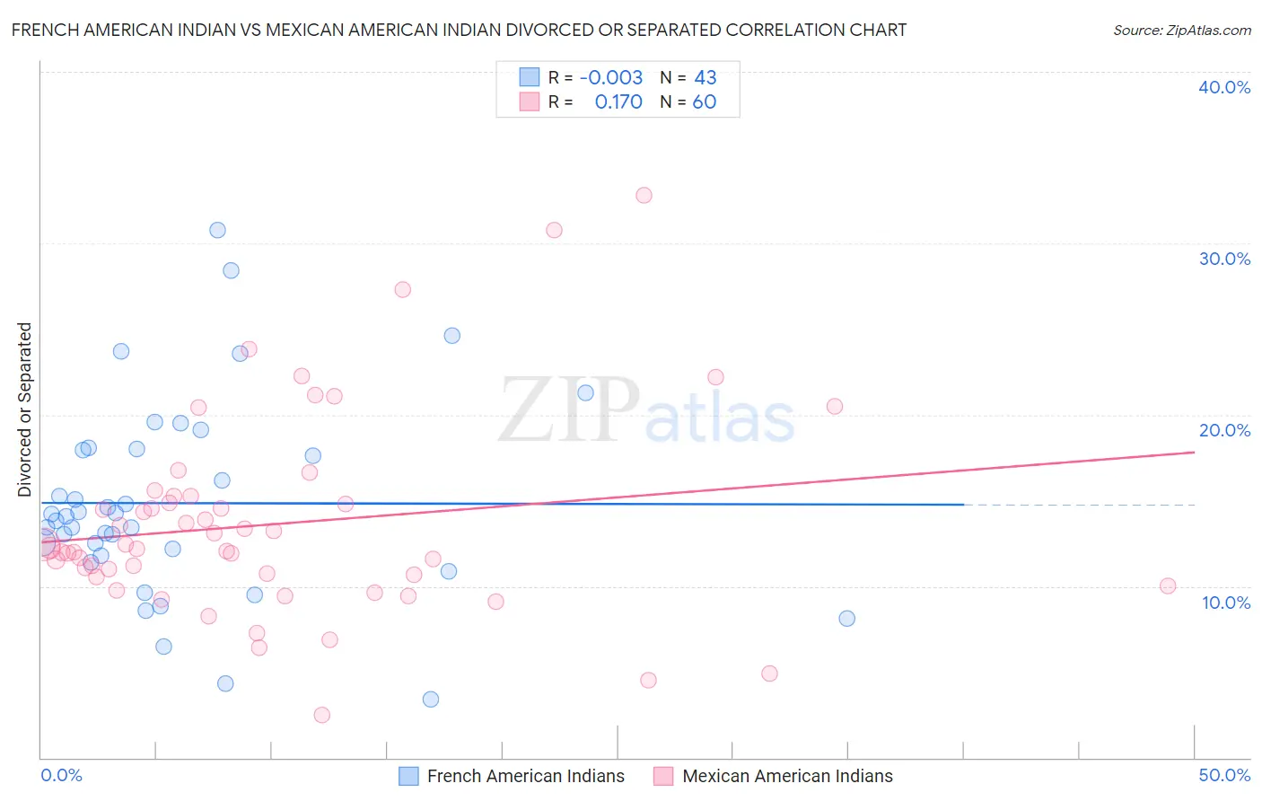 French American Indian vs Mexican American Indian Divorced or Separated