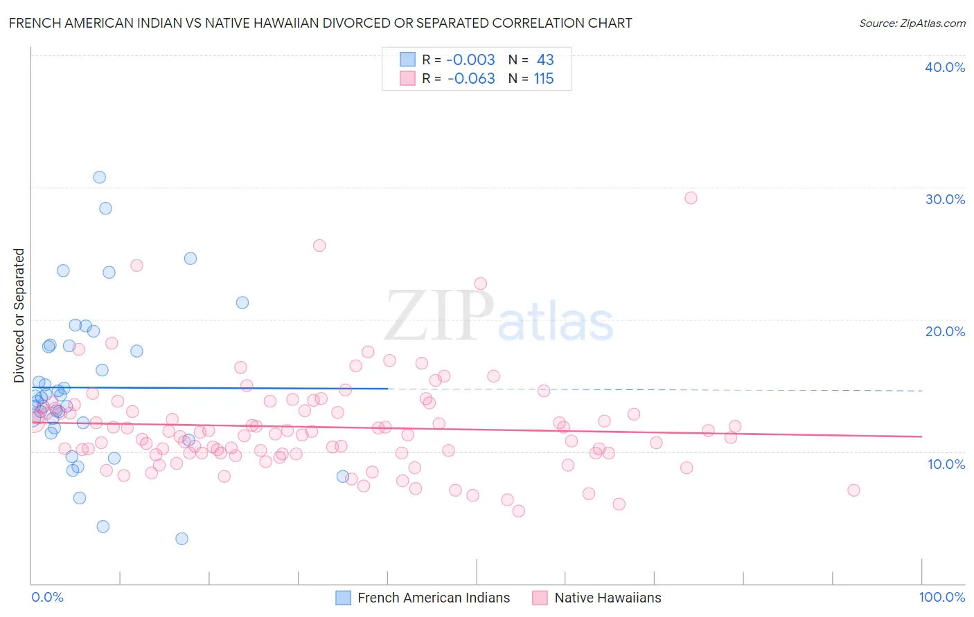 French American Indian vs Native Hawaiian Divorced or Separated