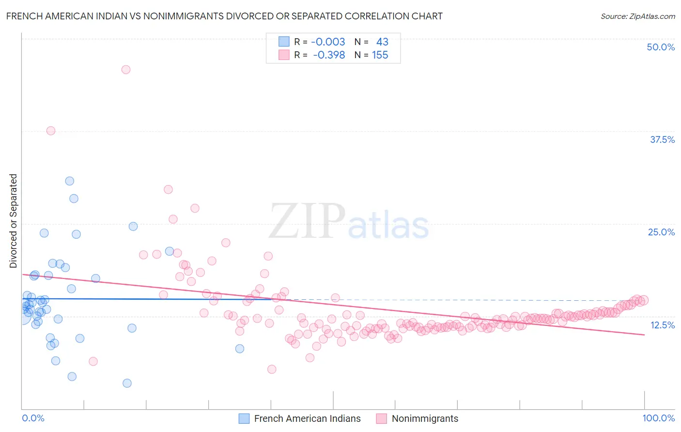 French American Indian vs Nonimmigrants Divorced or Separated