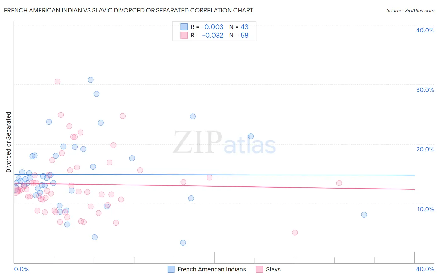 French American Indian vs Slavic Divorced or Separated