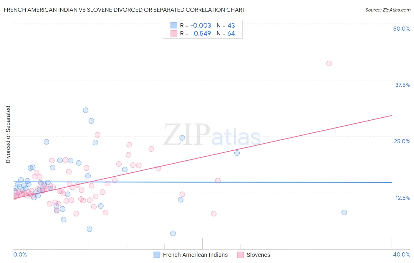 French American Indian vs Slovene Divorced or Separated