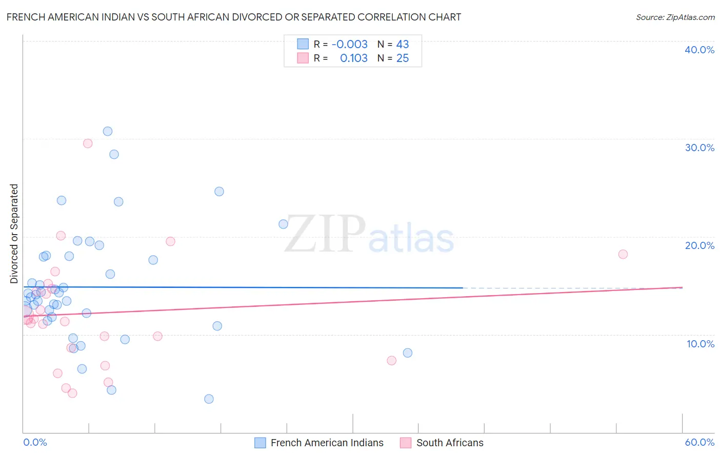 French American Indian vs South African Divorced or Separated