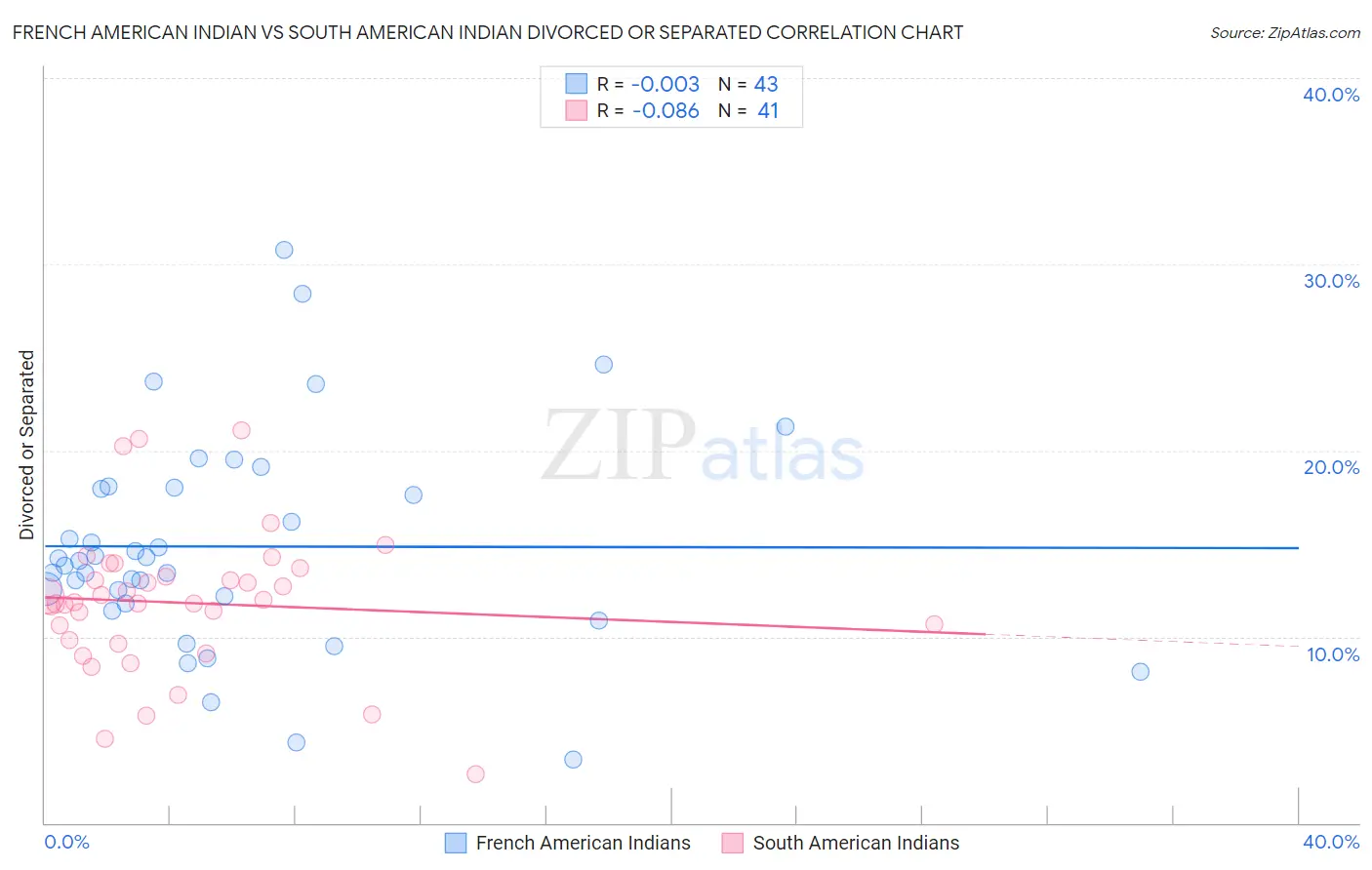 French American Indian vs South American Indian Divorced or Separated