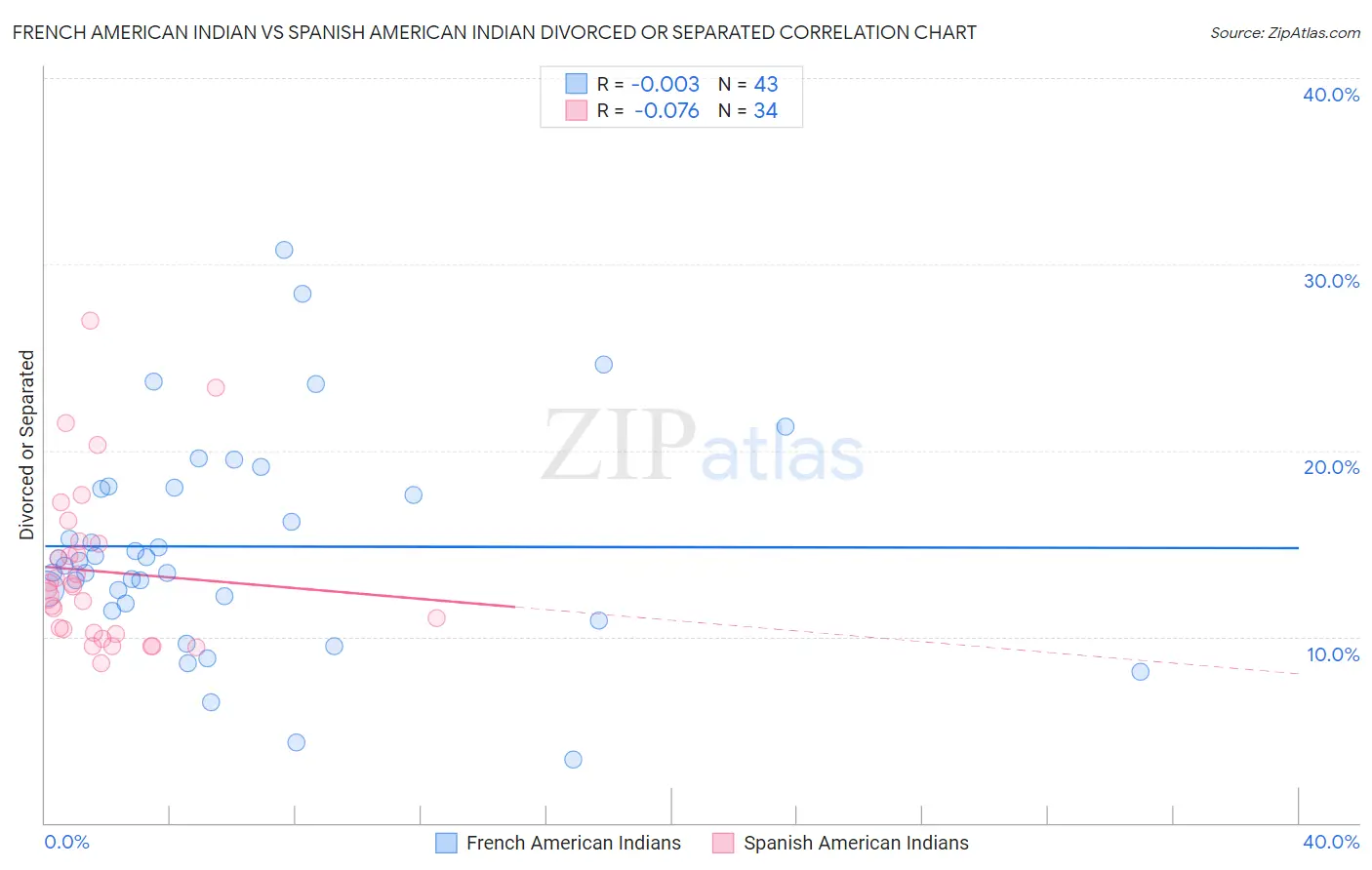 French American Indian vs Spanish American Indian Divorced or Separated