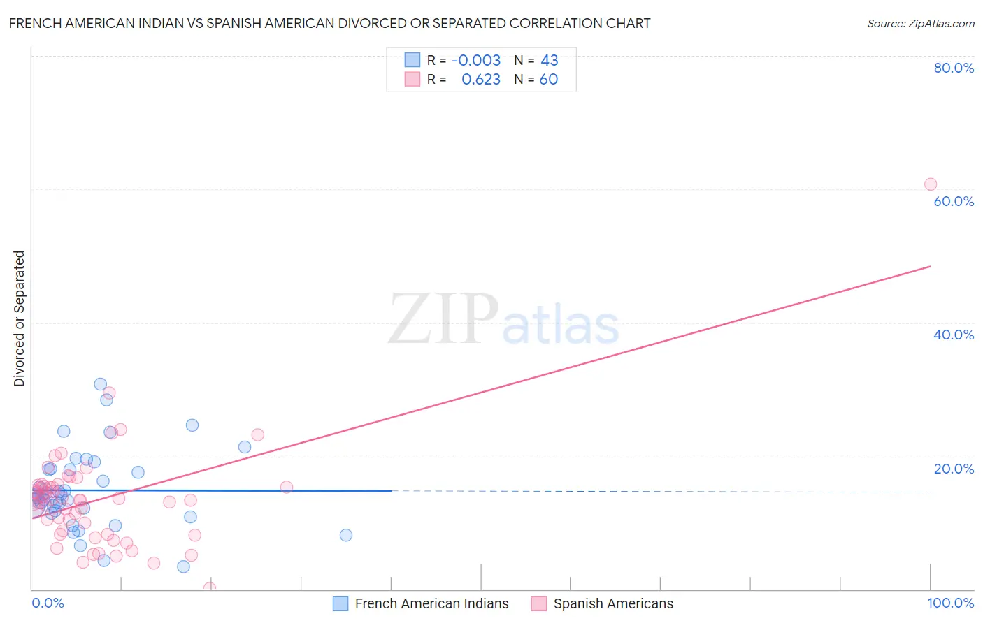 French American Indian vs Spanish American Divorced or Separated