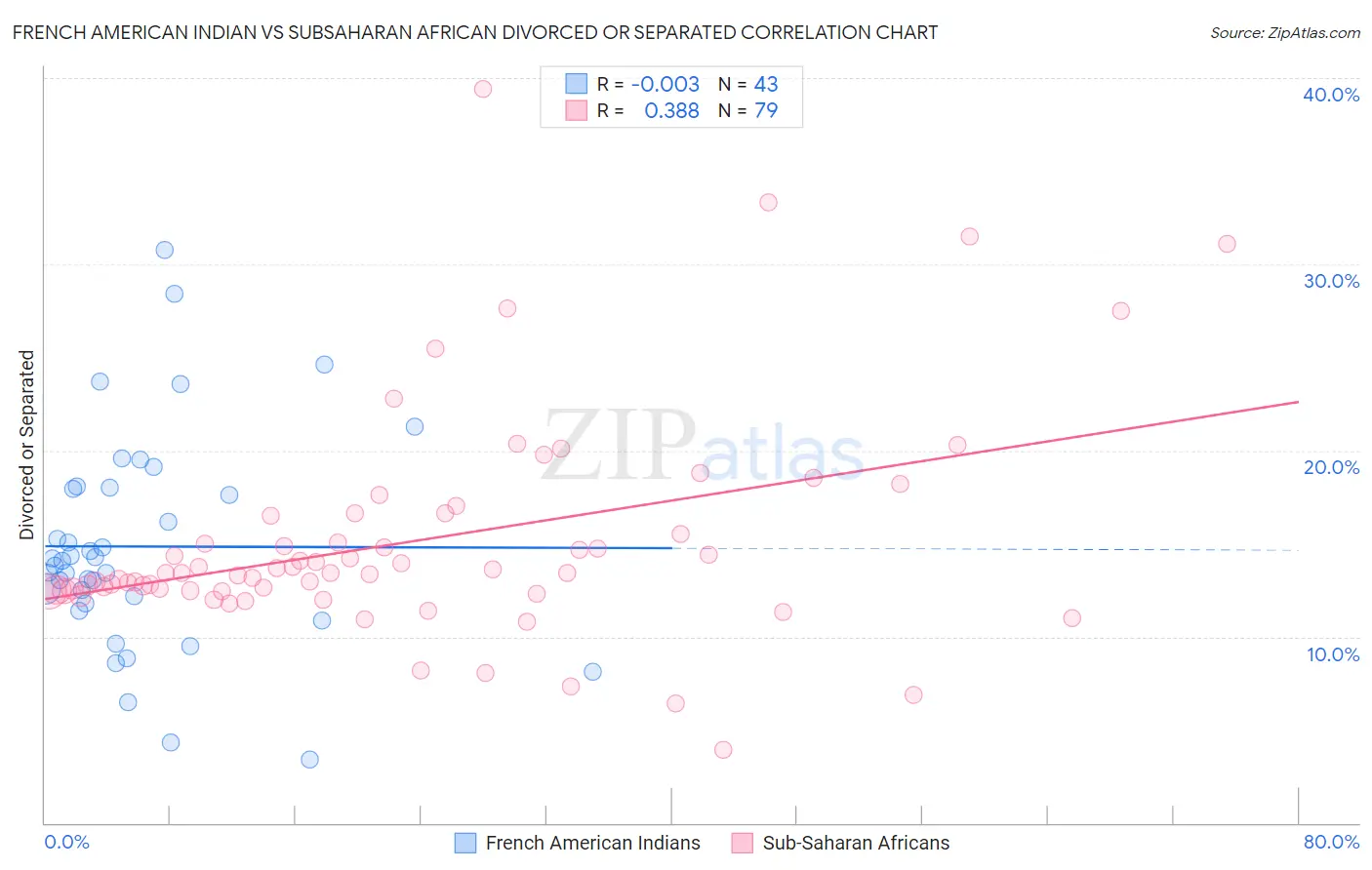 French American Indian vs Subsaharan African Divorced or Separated