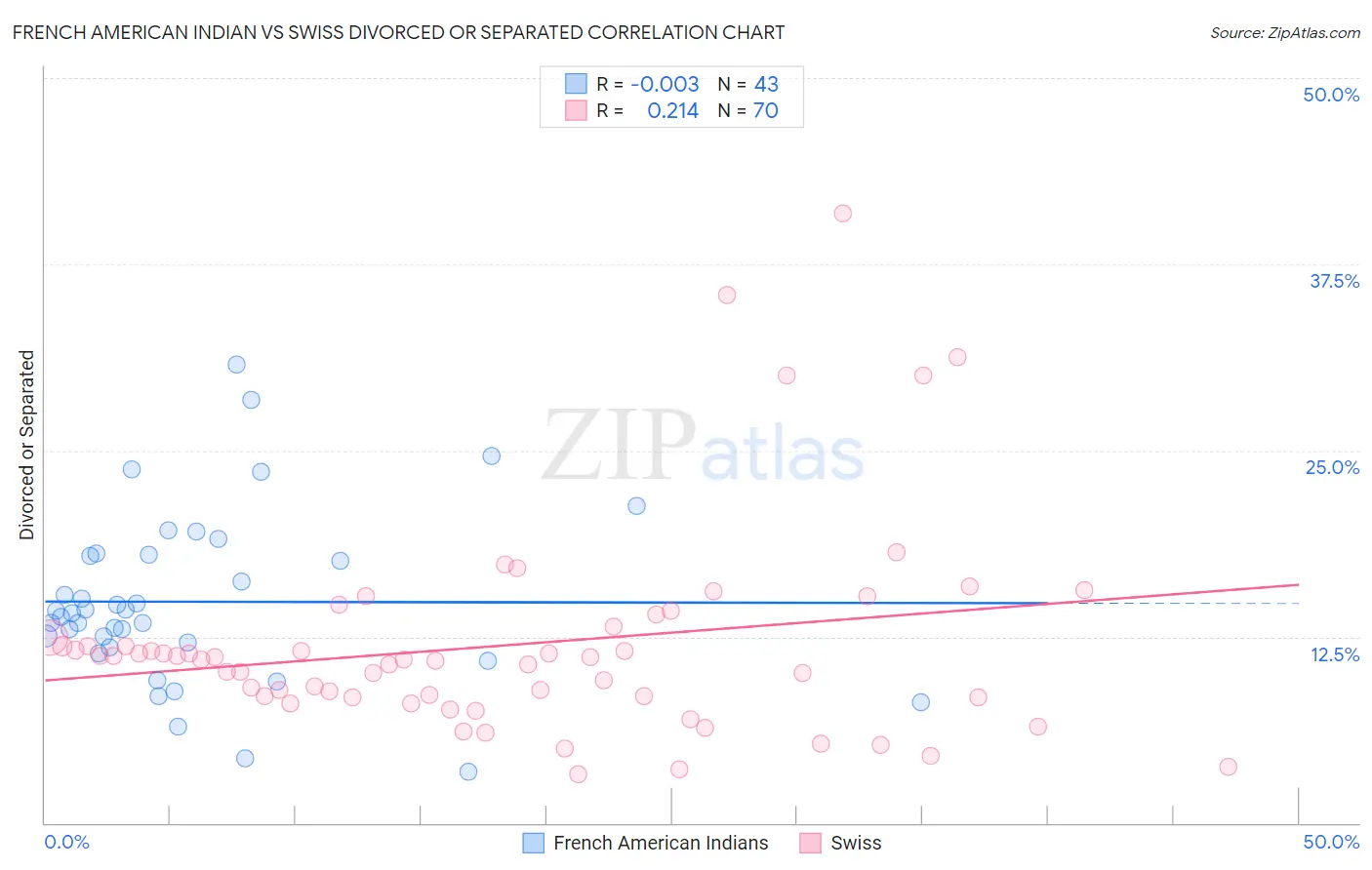 French American Indian vs Swiss Divorced or Separated