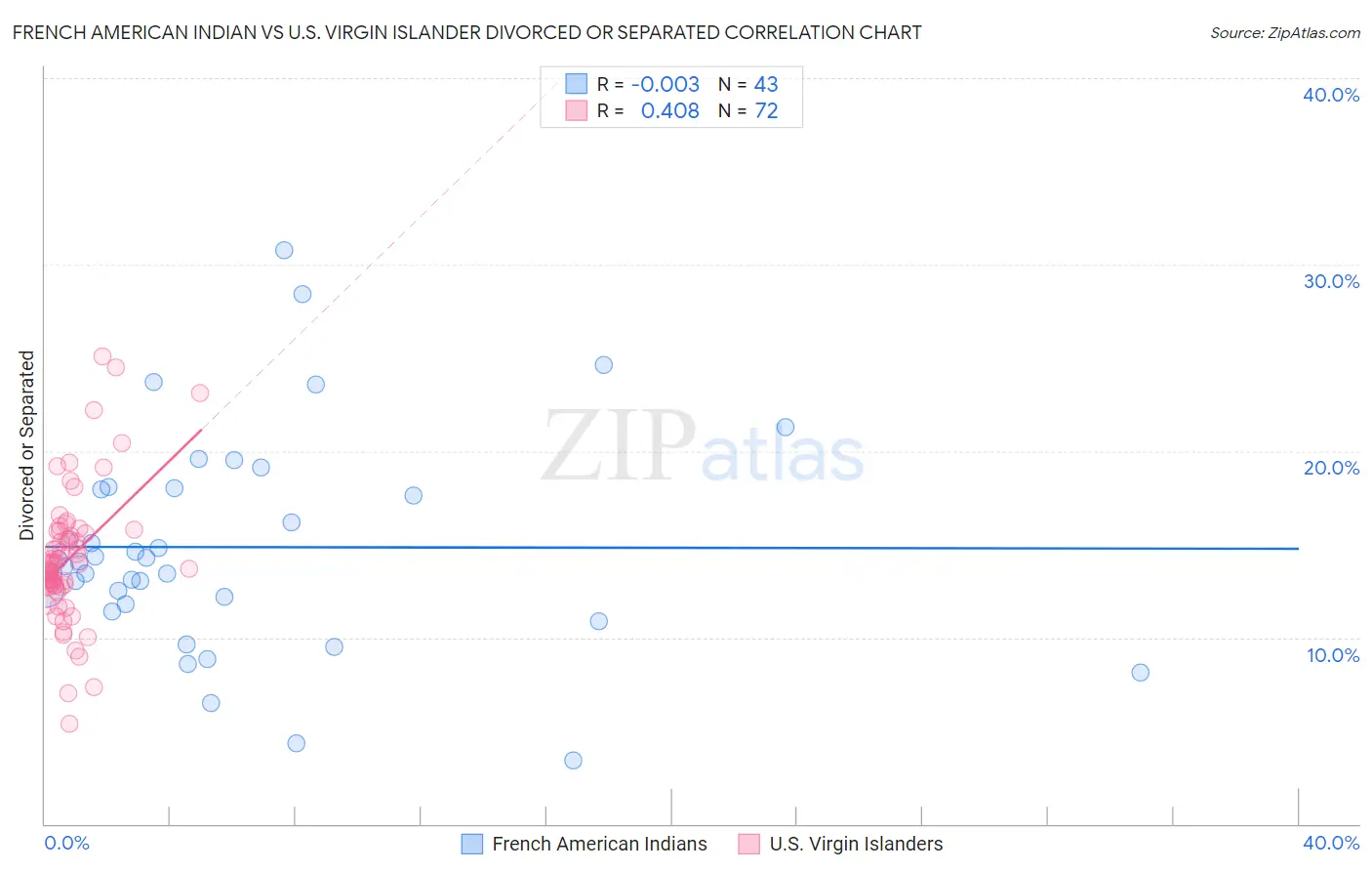 French American Indian vs U.S. Virgin Islander Divorced or Separated