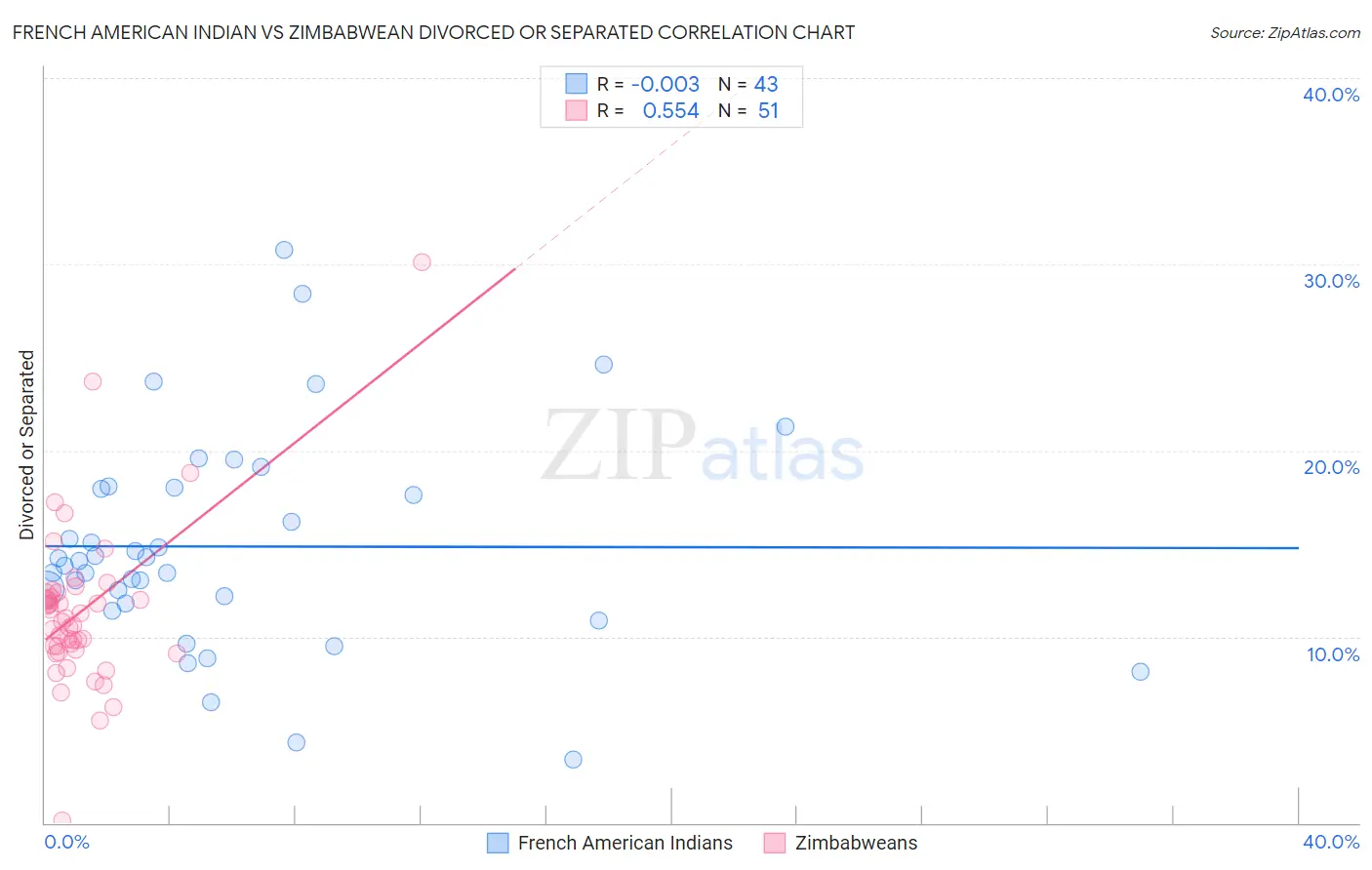 French American Indian vs Zimbabwean Divorced or Separated