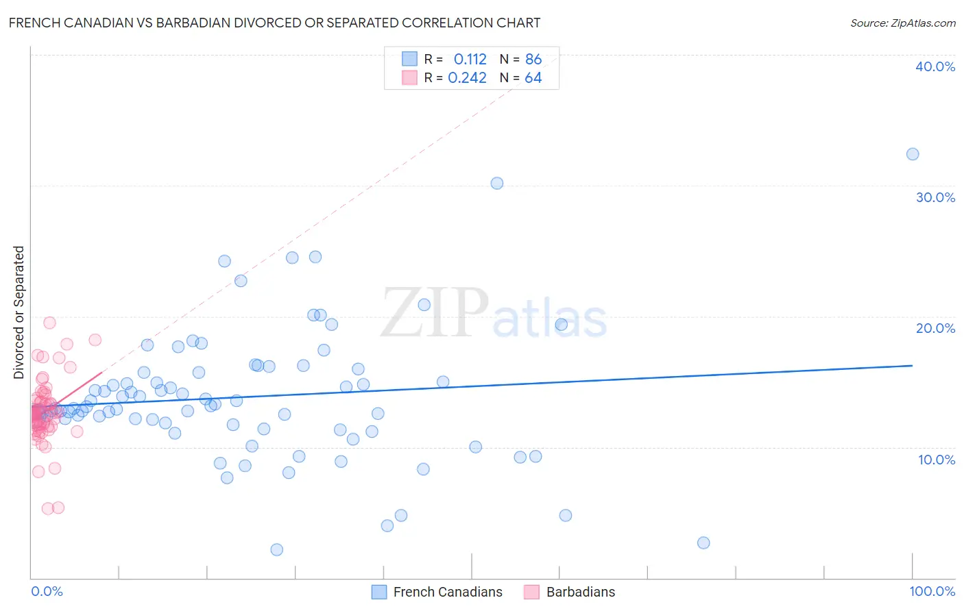 French Canadian vs Barbadian Divorced or Separated