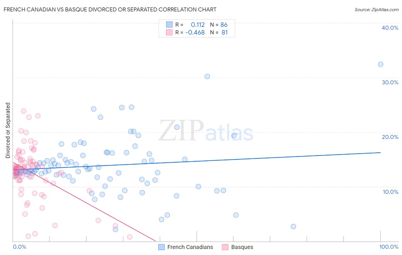 French Canadian vs Basque Divorced or Separated