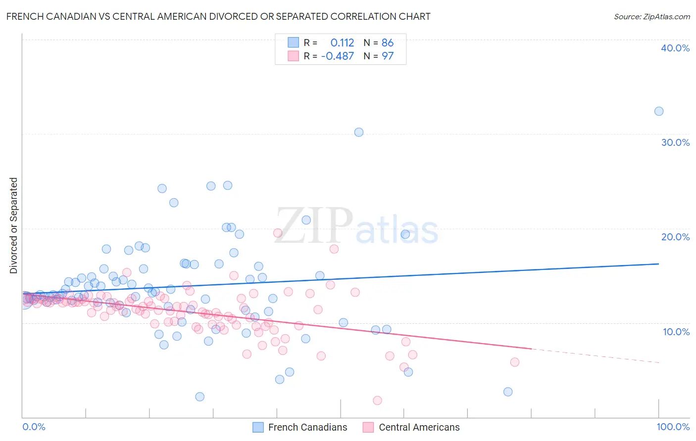 French Canadian vs Central American Divorced or Separated