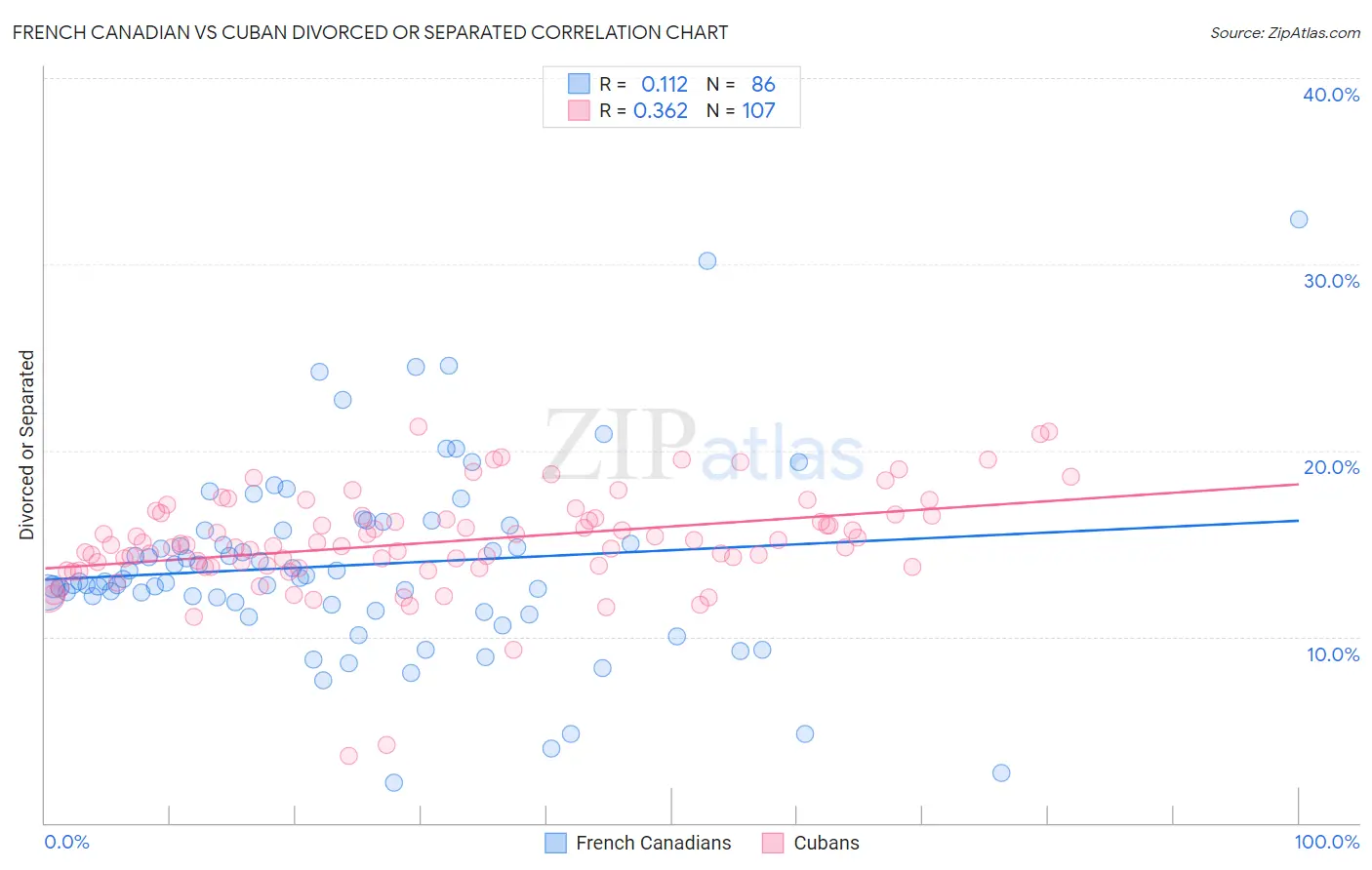 French Canadian vs Cuban Divorced or Separated