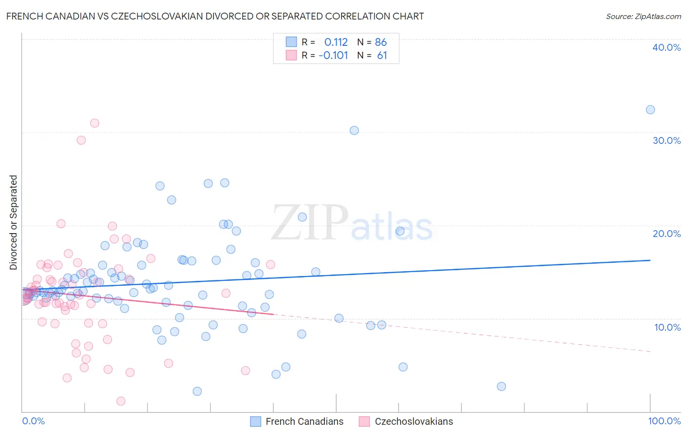 French Canadian vs Czechoslovakian Divorced or Separated