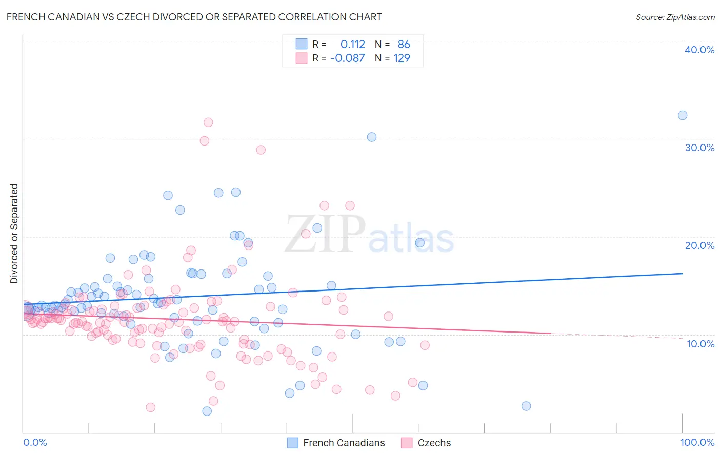 French Canadian vs Czech Divorced or Separated