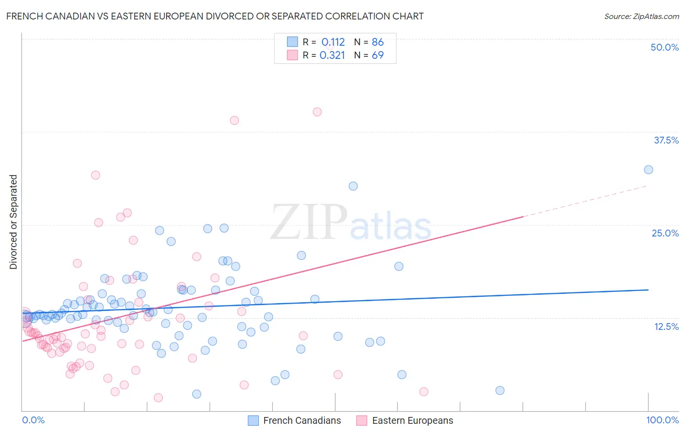 French Canadian vs Eastern European Divorced or Separated