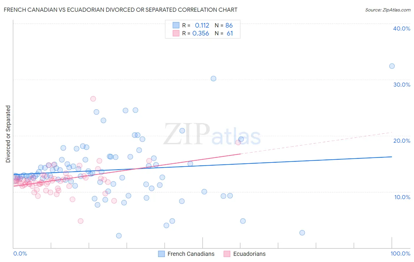 French Canadian vs Ecuadorian Divorced or Separated