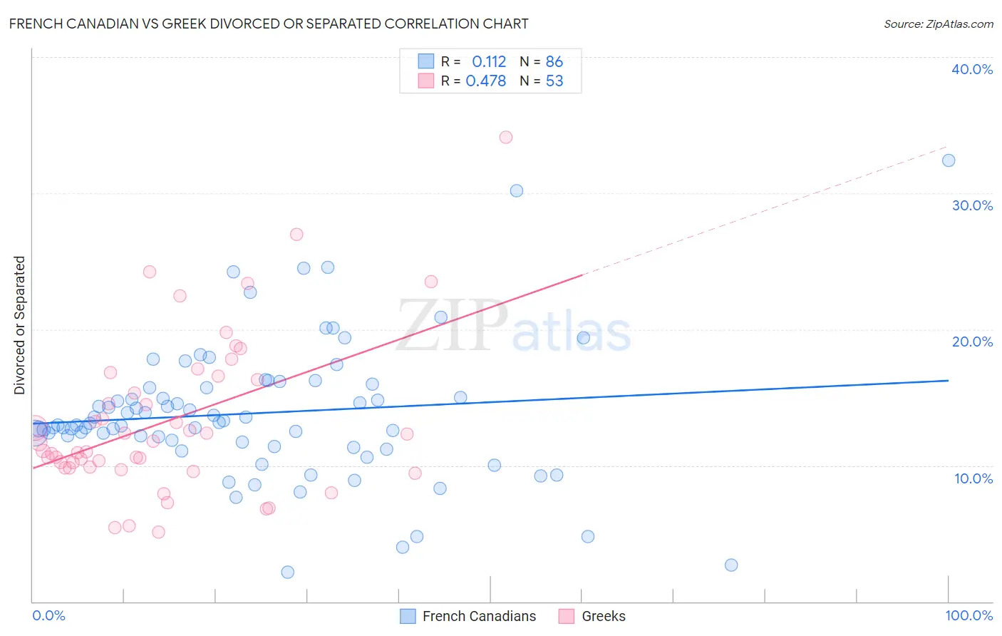 French Canadian vs Greek Divorced or Separated