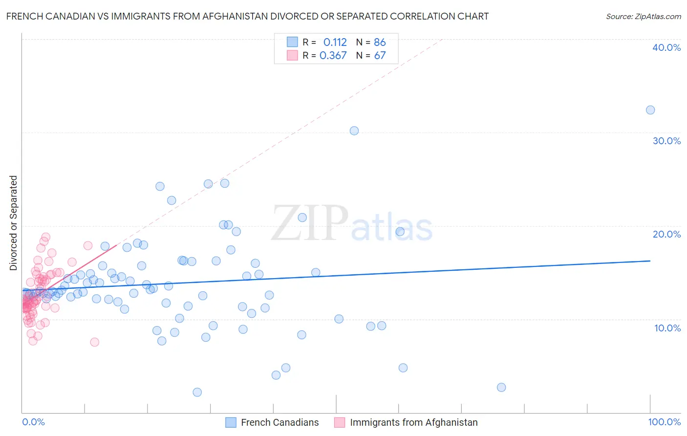 French Canadian vs Immigrants from Afghanistan Divorced or Separated