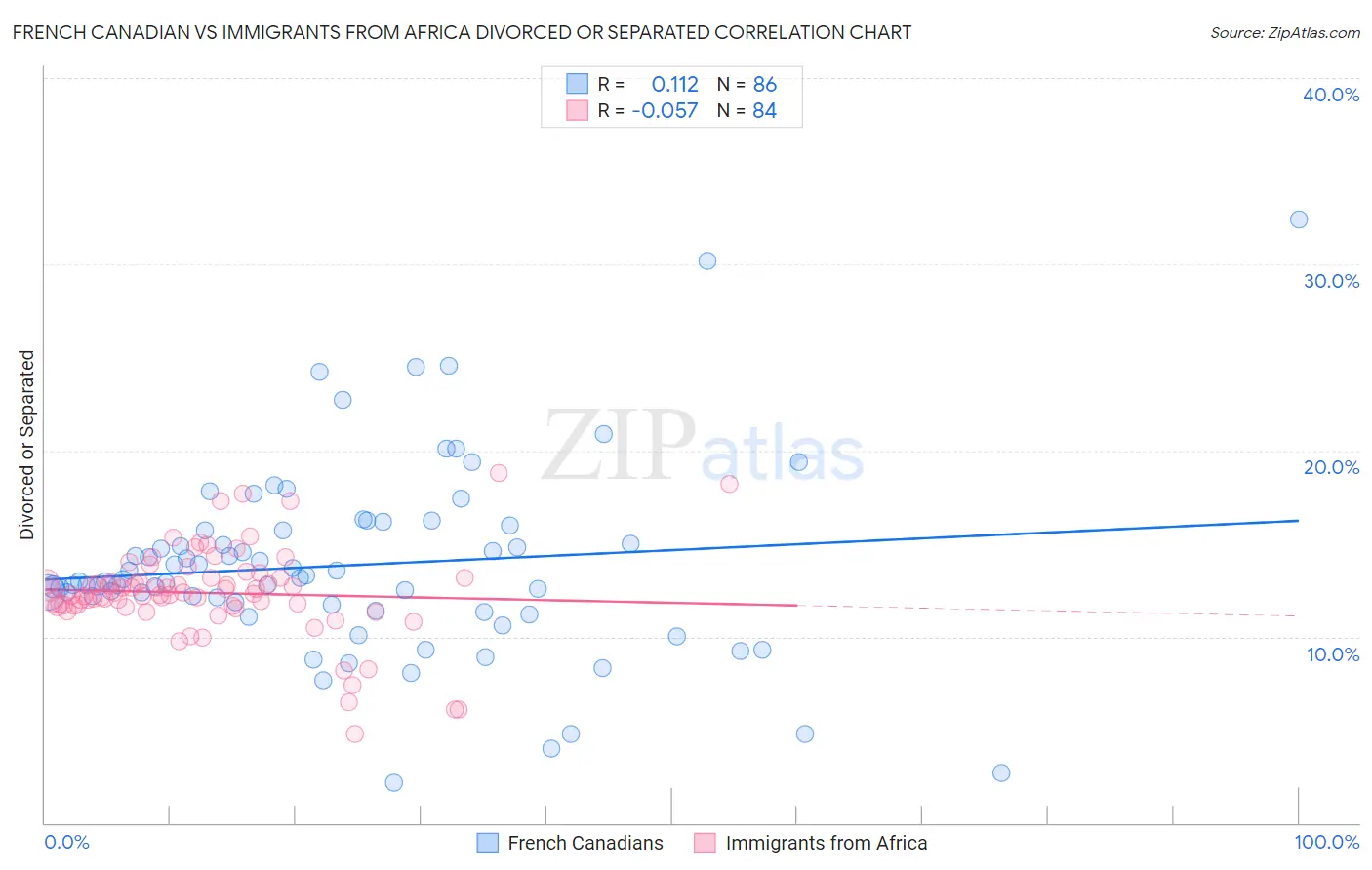 French Canadian vs Immigrants from Africa Divorced or Separated