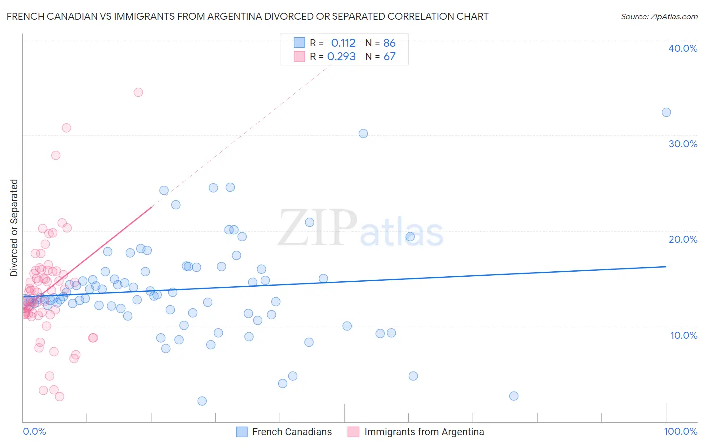 French Canadian vs Immigrants from Argentina Divorced or Separated