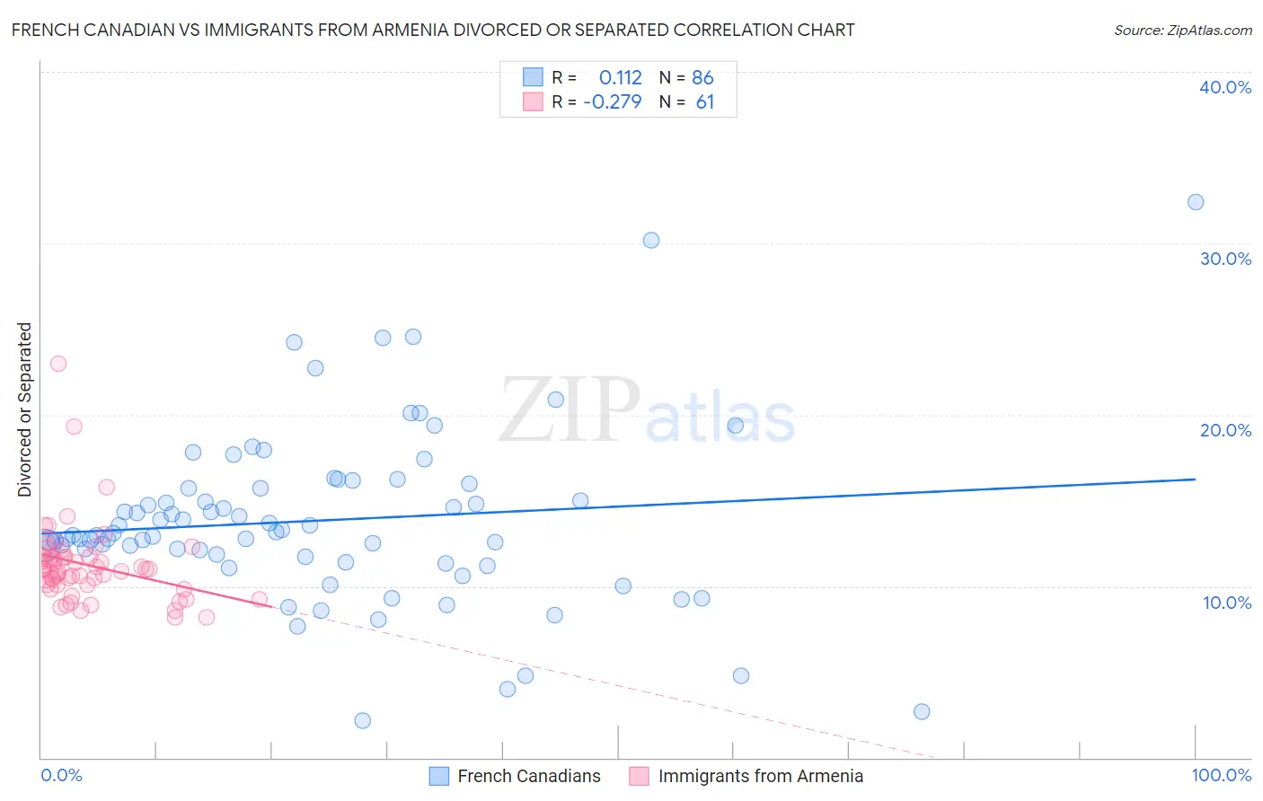 French Canadian vs Immigrants from Armenia Divorced or Separated