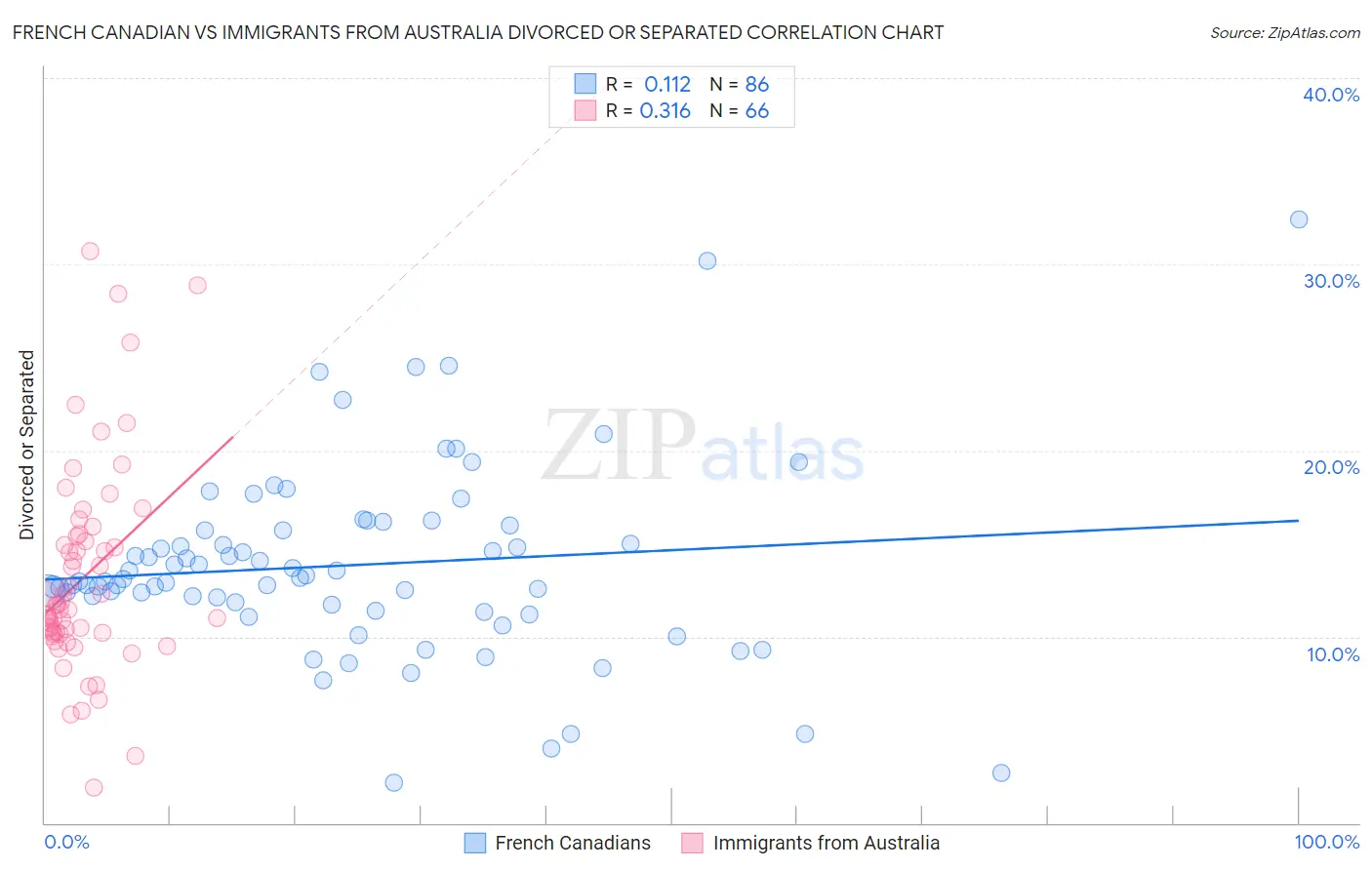 French Canadian vs Immigrants from Australia Divorced or Separated