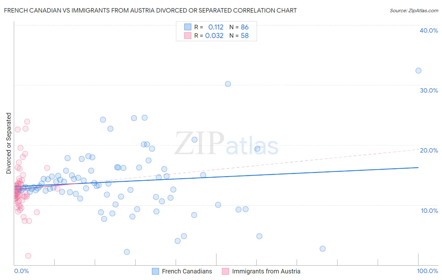 French Canadian vs Immigrants from Austria Divorced or Separated