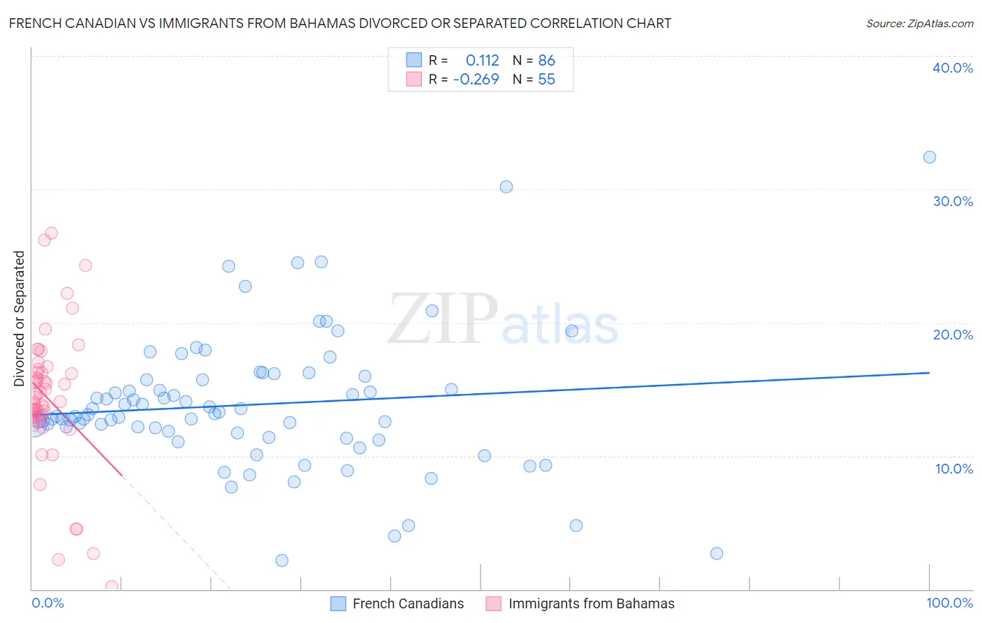 French Canadian vs Immigrants from Bahamas Divorced or Separated