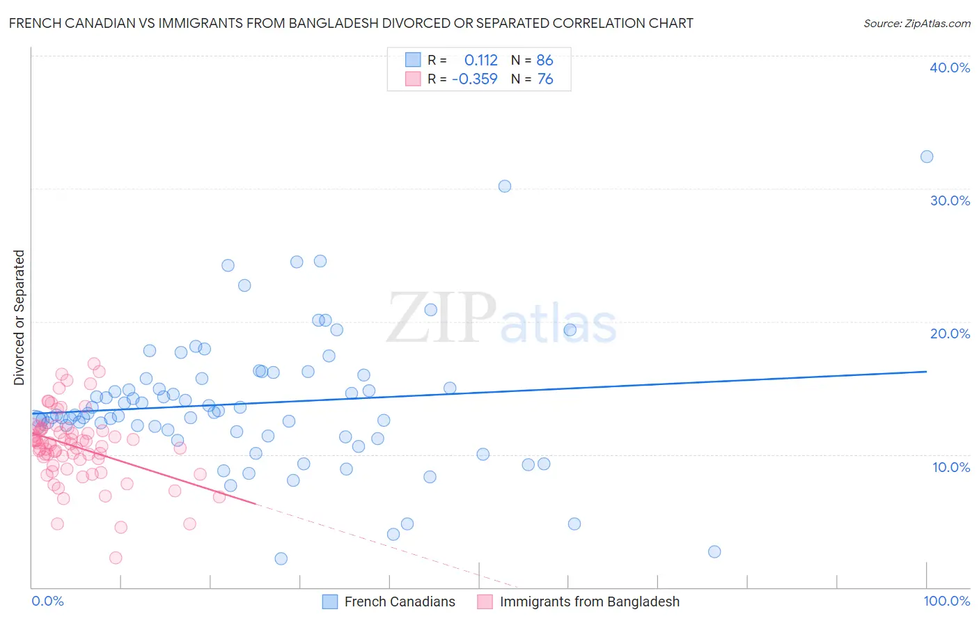 French Canadian vs Immigrants from Bangladesh Divorced or Separated