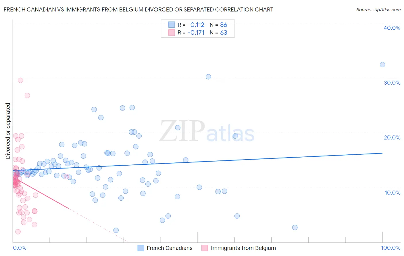 French Canadian vs Immigrants from Belgium Divorced or Separated