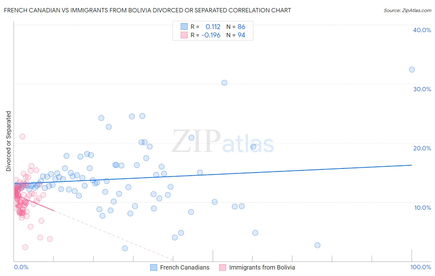 French Canadian vs Immigrants from Bolivia Divorced or Separated