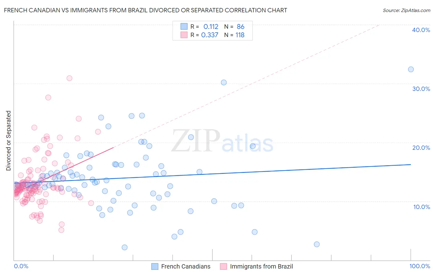 French Canadian vs Immigrants from Brazil Divorced or Separated
