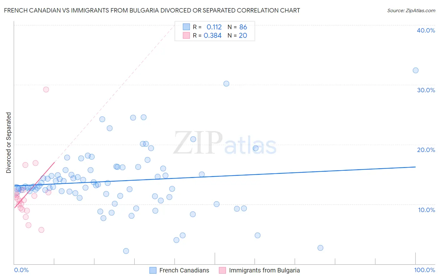 French Canadian vs Immigrants from Bulgaria Divorced or Separated