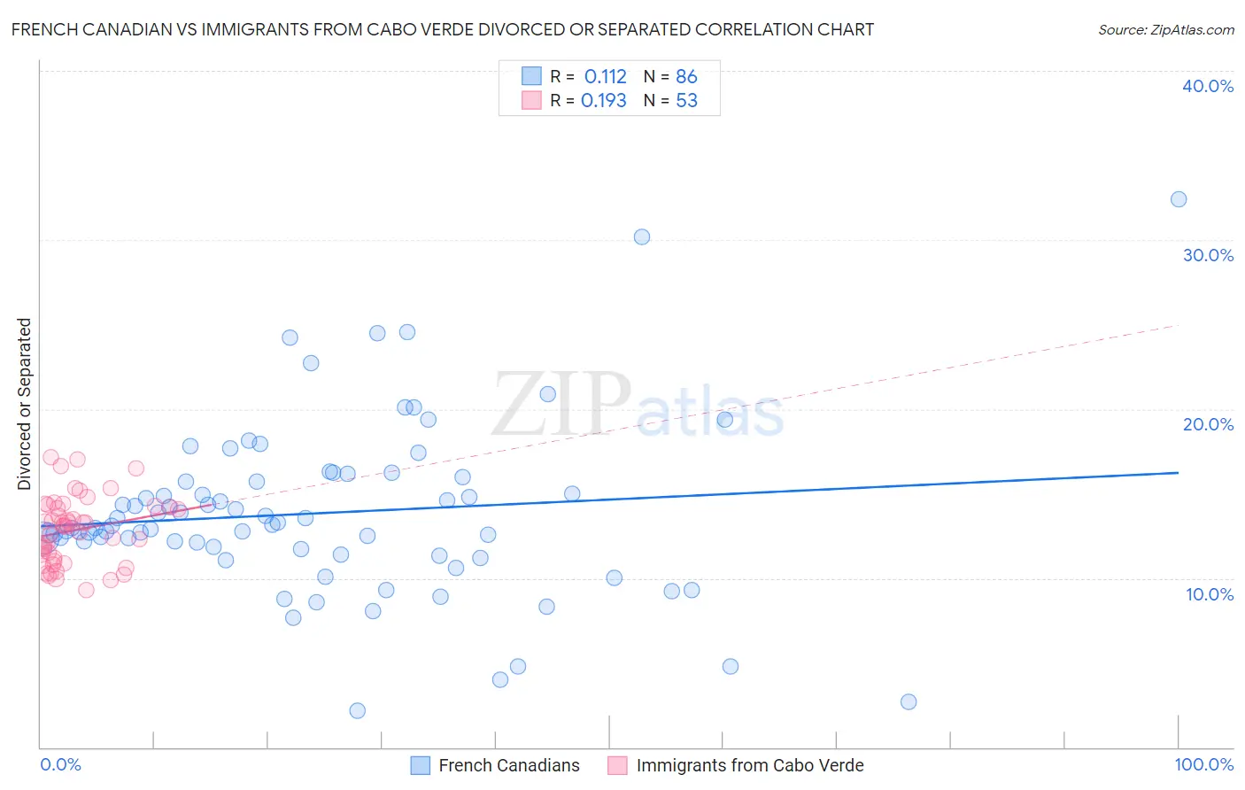 French Canadian vs Immigrants from Cabo Verde Divorced or Separated