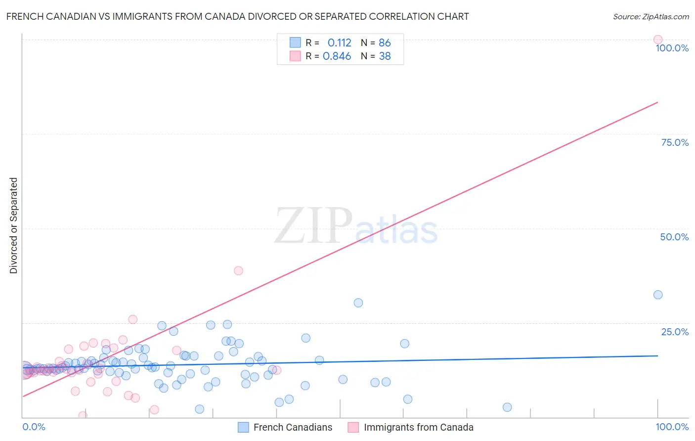 French Canadian vs Immigrants from Canada Divorced or Separated