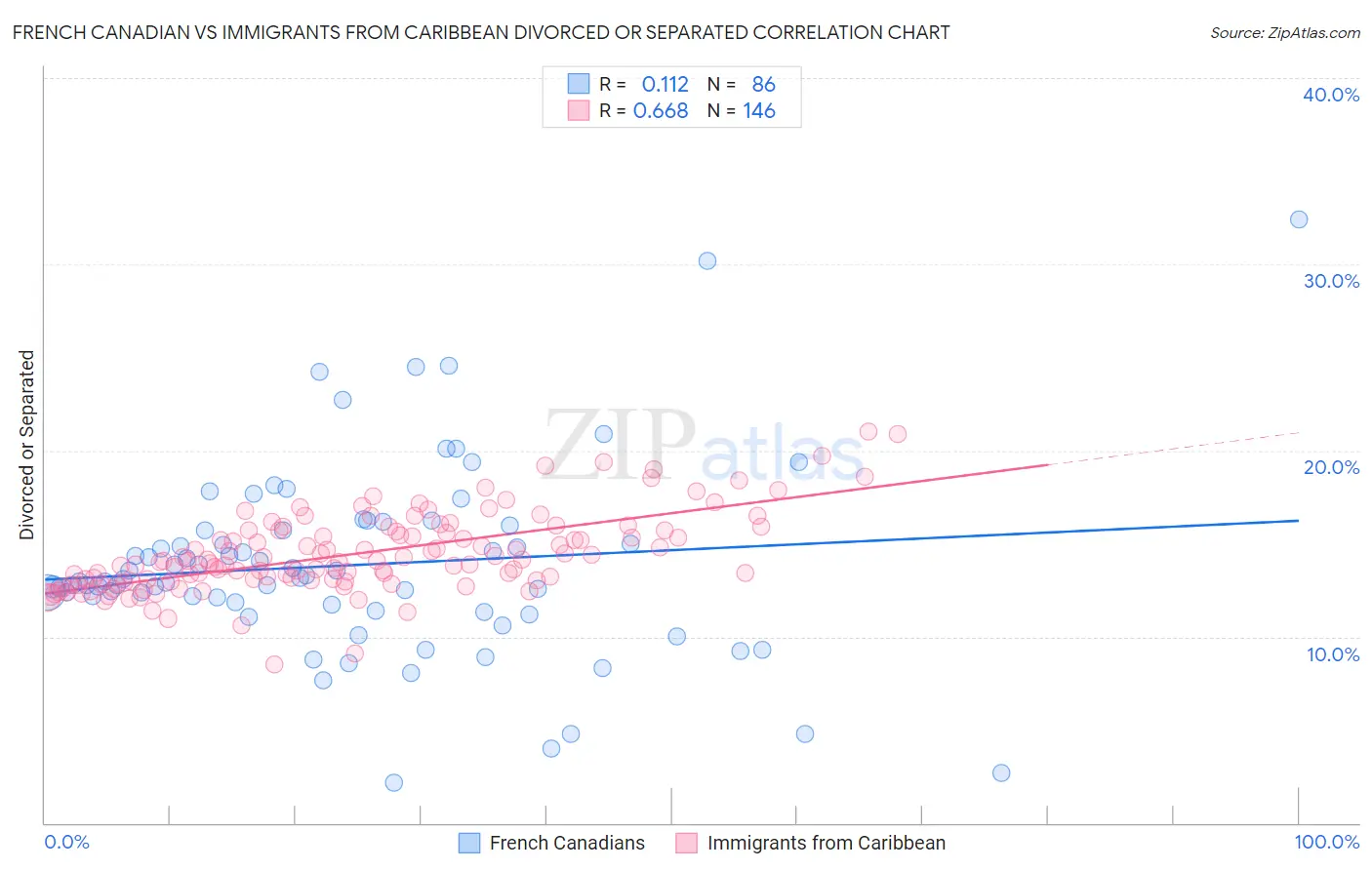 French Canadian vs Immigrants from Caribbean Divorced or Separated