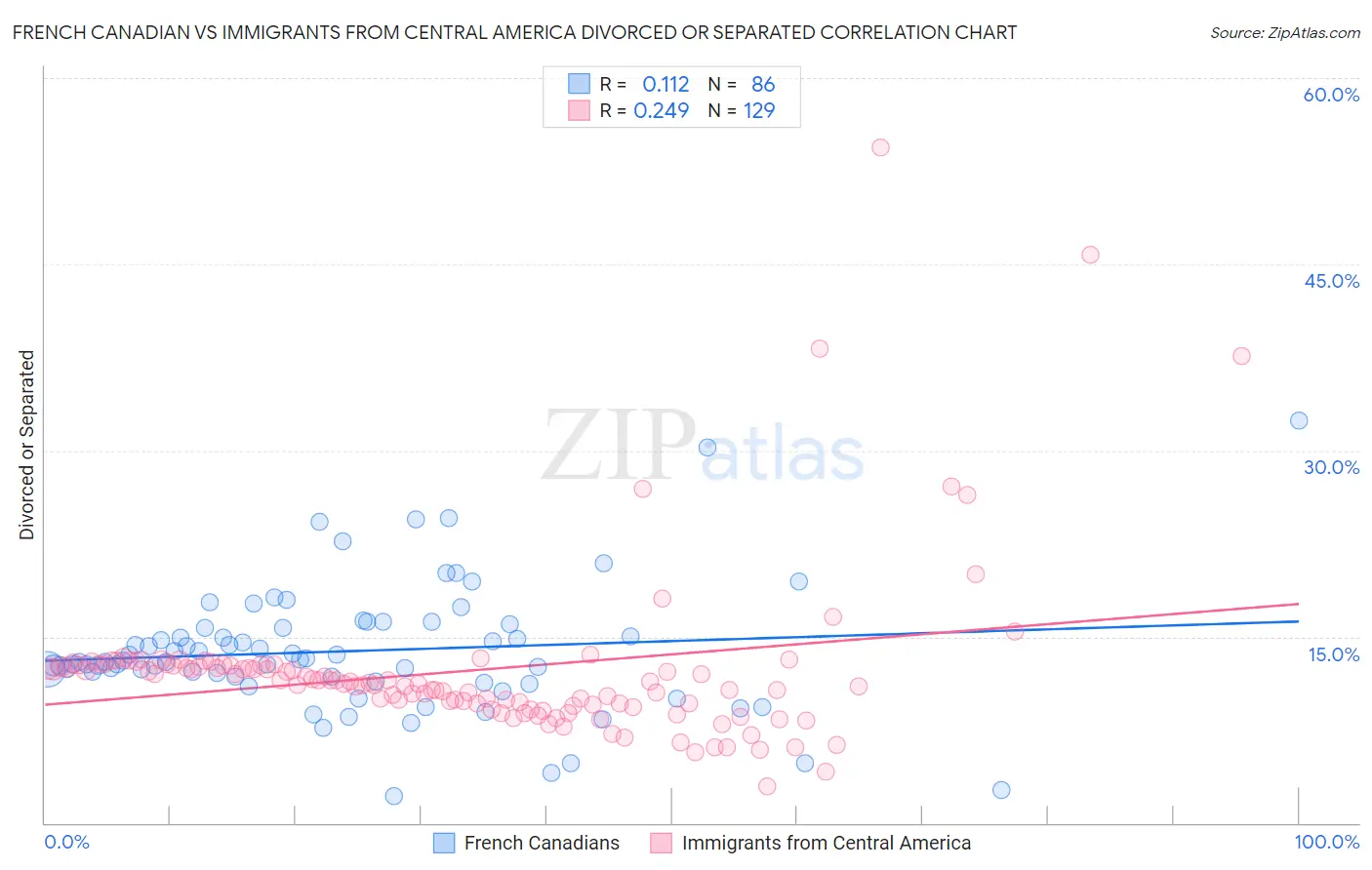 French Canadian vs Immigrants from Central America Divorced or Separated