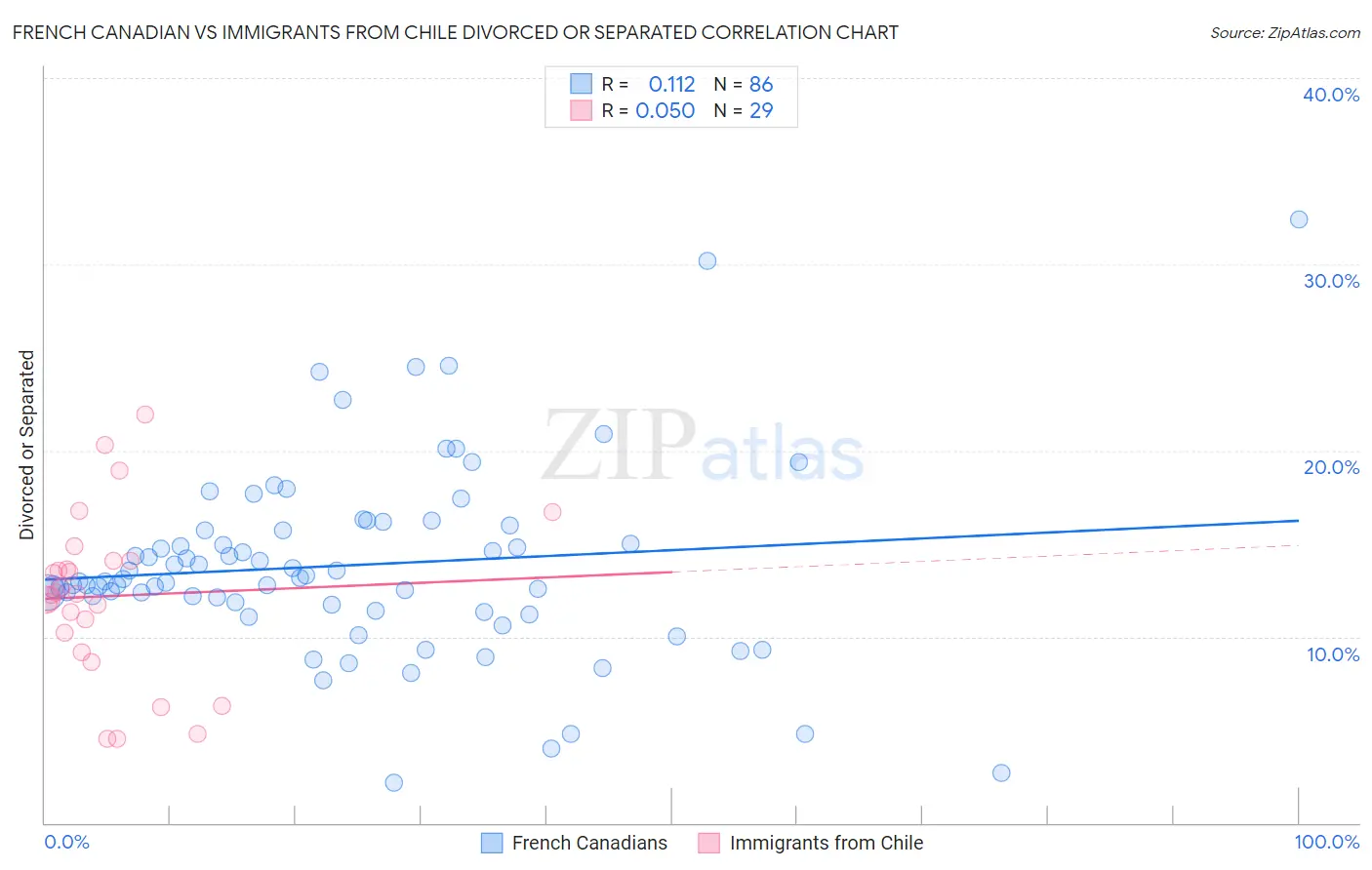 French Canadian vs Immigrants from Chile Divorced or Separated
