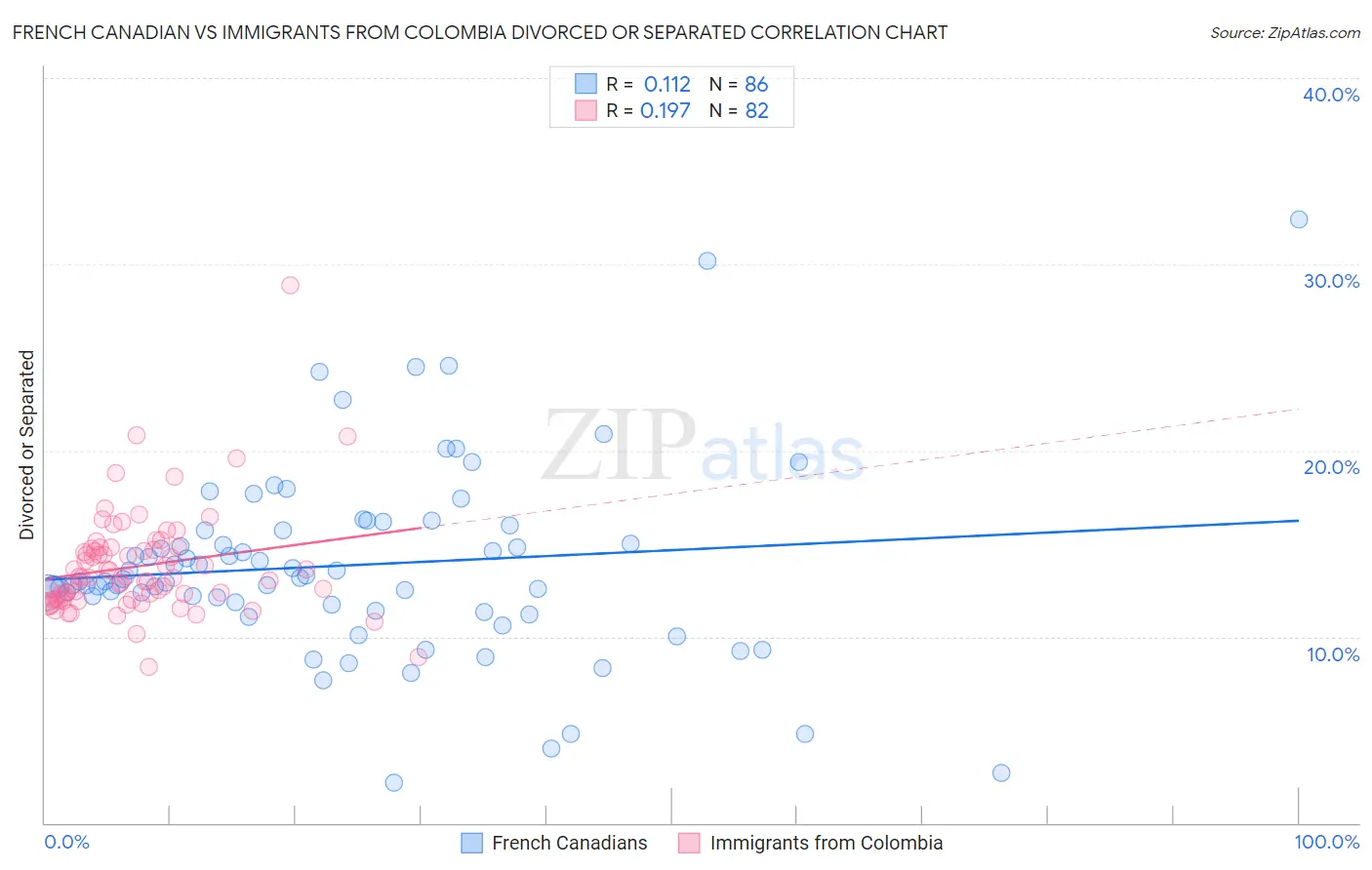 French Canadian vs Immigrants from Colombia Divorced or Separated
